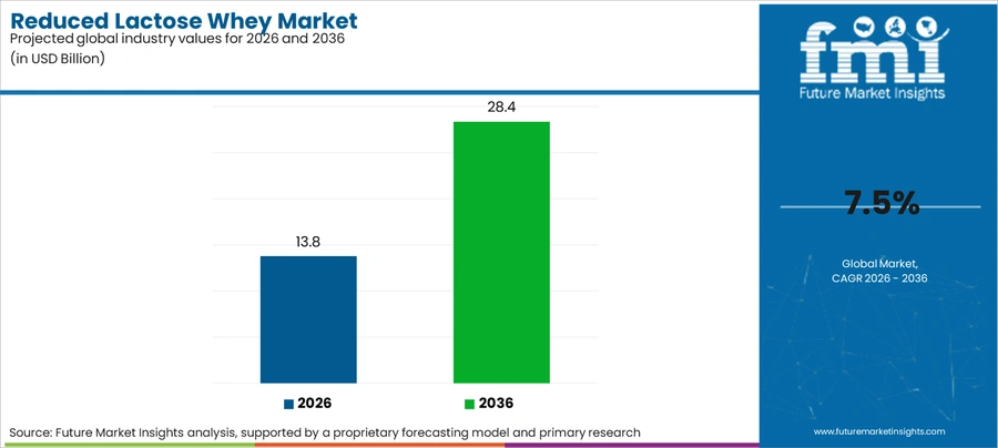 Reduced Lactose Whey Market Industry Value Analysis