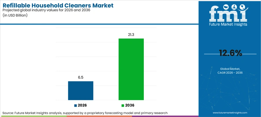 Refillable Household Cleaners Market Industry Value Analysis