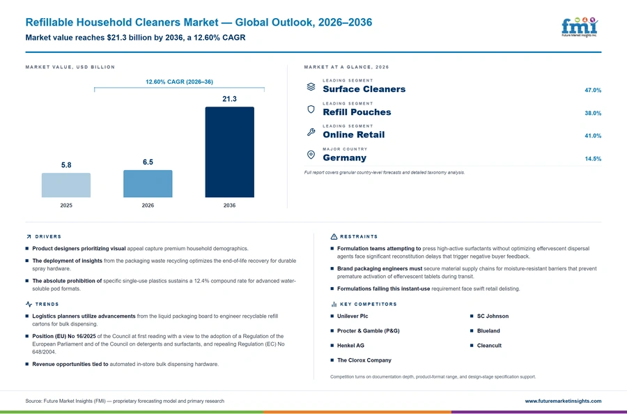 Refillable Household Cleaners Market Refillable Household Cleaners Market