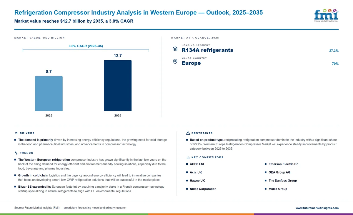 Refrigeration Compressor Industry Analysis in Western Europe