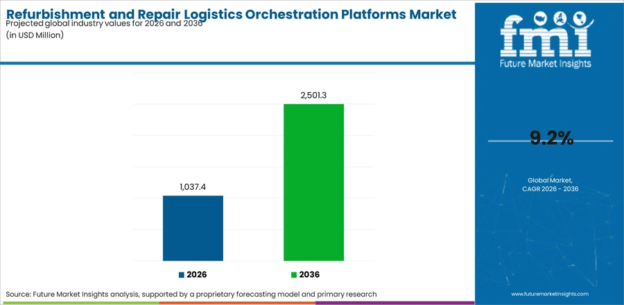 Refurbishment And Repair Logistics Orchestration Platforms Market Industry Value Analysis