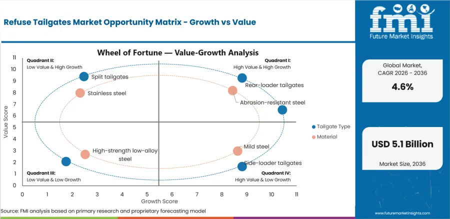 Refuse Tailgates Market Opportunity Matrix Growth Vs Value