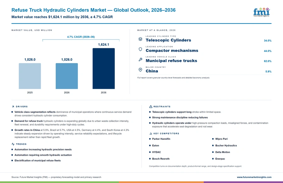 Refuse Truck Hydraulic Cylinders Market Refuse Truck Hydraulic Cylinders Market