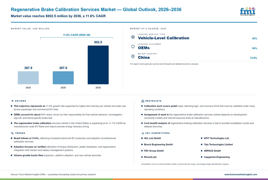 Regenerative Brake Calibration Services Market