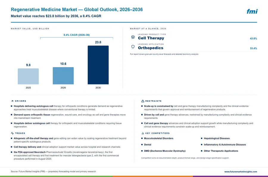 Regenerative Medicine Market