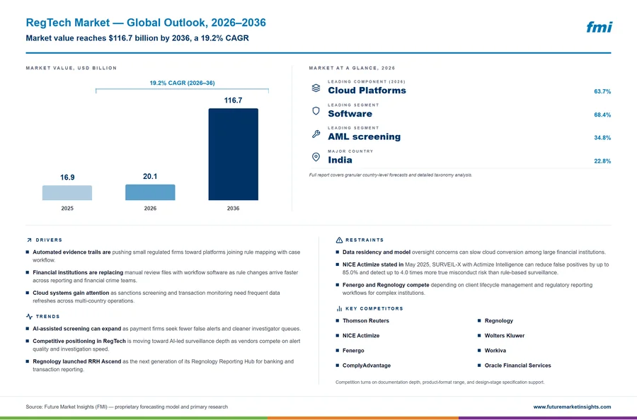 RegTech Market