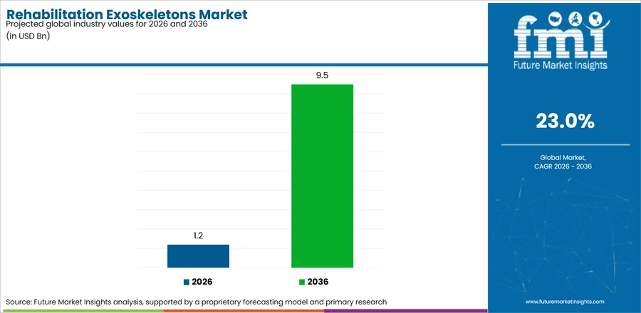 Rehabilitation Exoskeletons Market Industry Value Analysis