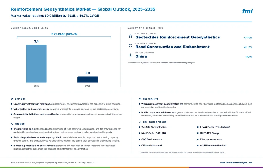 Reinforcement Geosynthetics Market