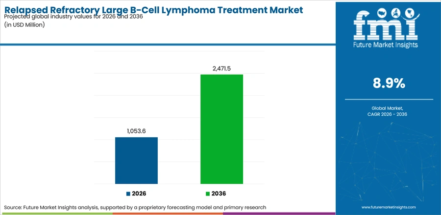 Relapsed Refractory Large B Cell Lymphoma Treatment Market Industry Value Analysis