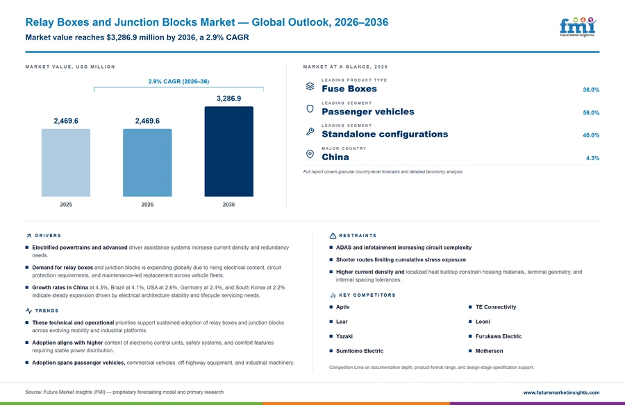 Relay Boxes And Junction Blocks Market Relay Boxes And Junction Blocks Market