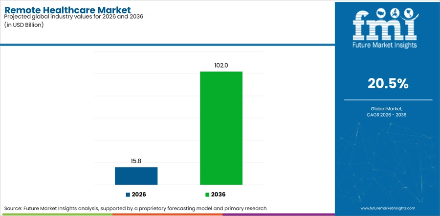 Remote Healthcare Market Industry Value Analysis