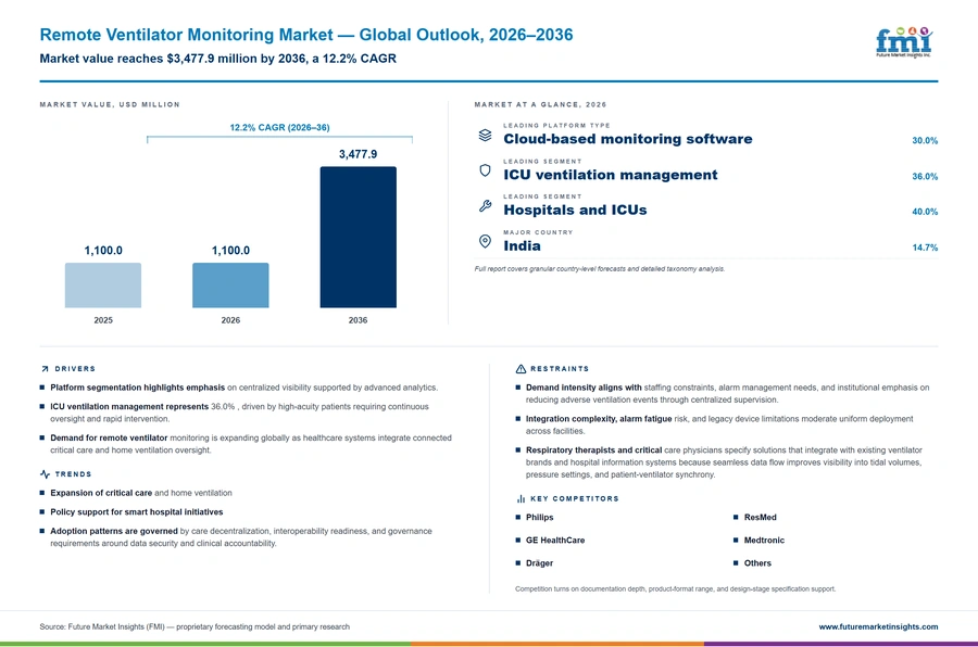Remote Ventilator Monitoring Market