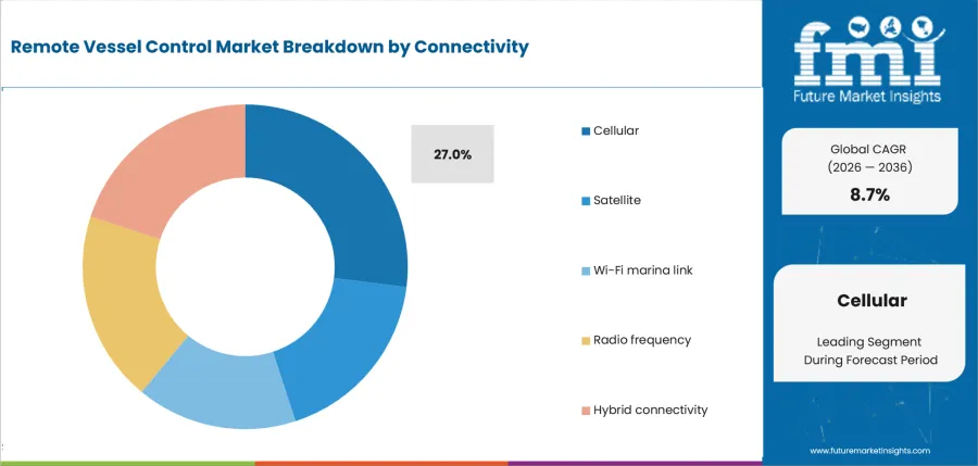 Remote Vessel Control Market Analysis By Connectivity