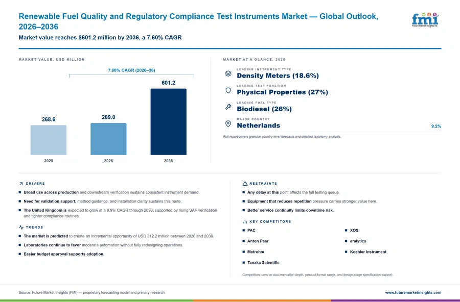 Renewable Fuel Quality And Regulatory Compliance Test Instruments Market Renewable Fuel Quality And Regulatory Compliance Test Instruments Market