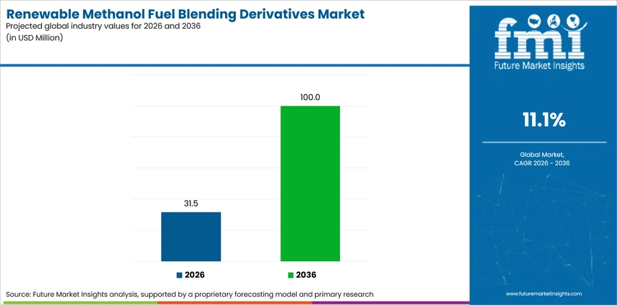 Renewable Methanol Fuel Blending Derivatives Market Industry Value Analysis