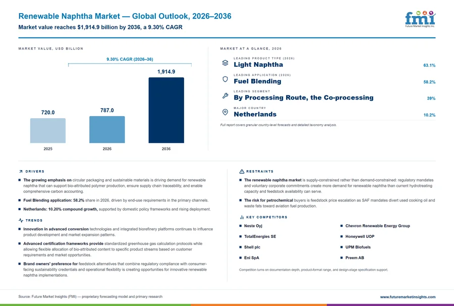 Renewable Naphtha Market