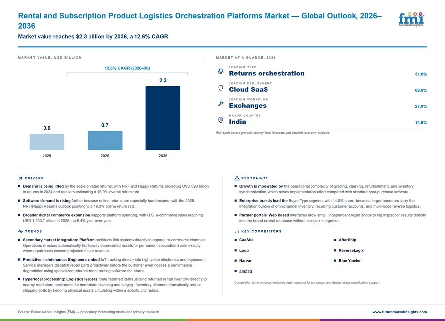 Rental And Subscription Product Logistics Orchestration Platforms Market Rental And Subscription Product Logistics Orchestration Platforms Market