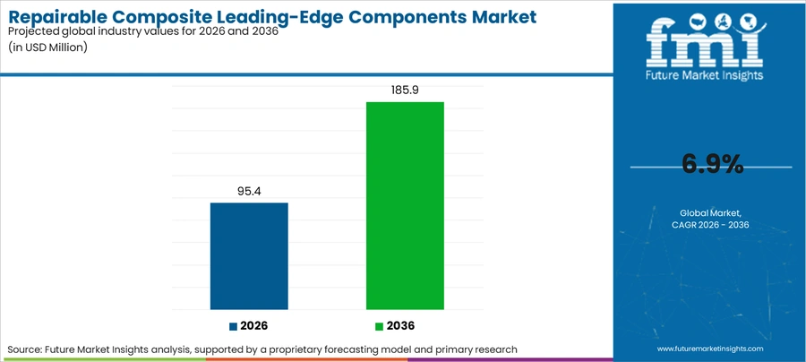 Repairable Composite Leading Edge Components Market Industry Value Analysis