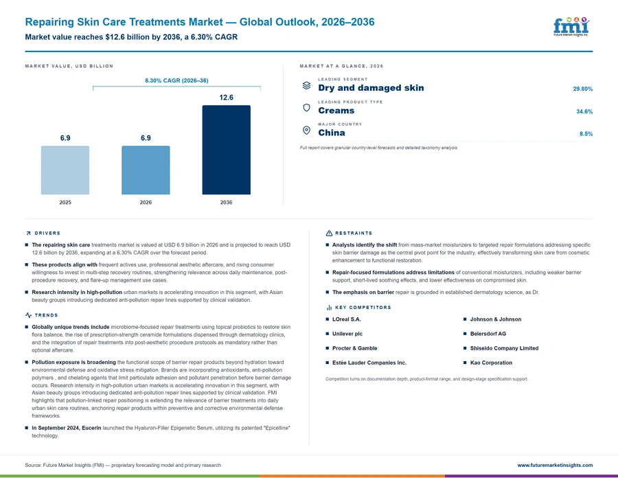 Repairing Skin Care Treatments Market Repairing Skin Care Treatments Market