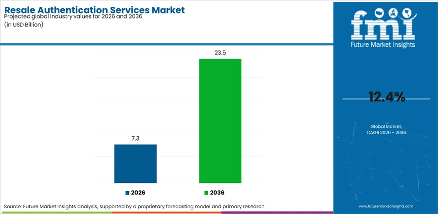 Resale Authentication Services Market Industry Value Analysis