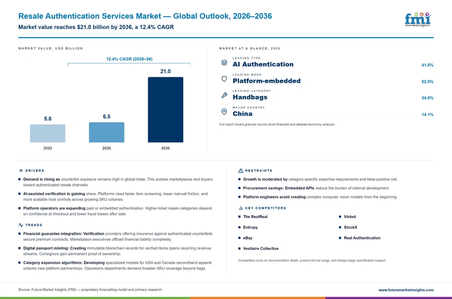 Resale Authentication Services Market Resale Authentication Services Market