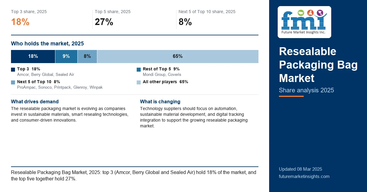 Resealable Packaging Bag Market Share Analysis Resealable Packaging Bag Market Share Analysis