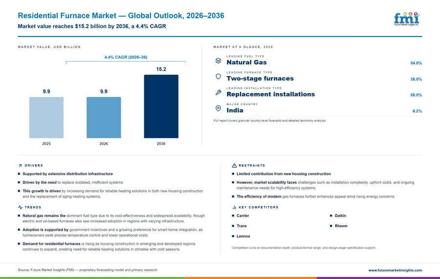Residential Furnace Market