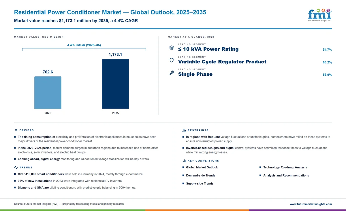 Residential Power Conditioner Market Residential Power Conditioner Market