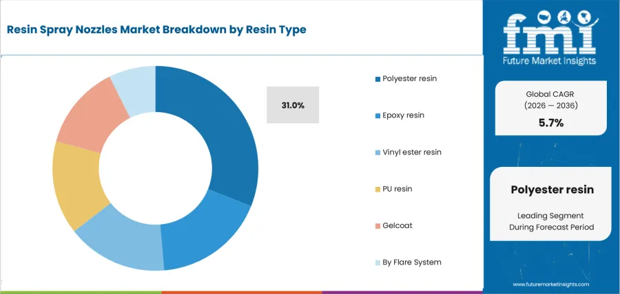 Resin Spray Nozzles Market Analysis By Resin Type
