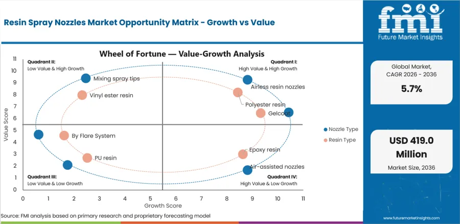 Resin Spray Nozzles Market Opportunity Matrix Growth Vs Value