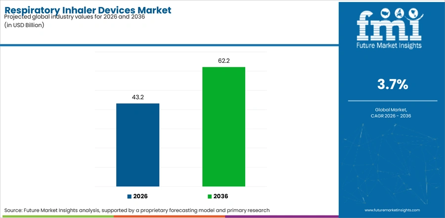 Respiratory Inhaler Devices Market Industry Value Analysis