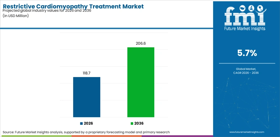 Restrictive Cardiomyopathy Treatment Market Industry Value Analysis