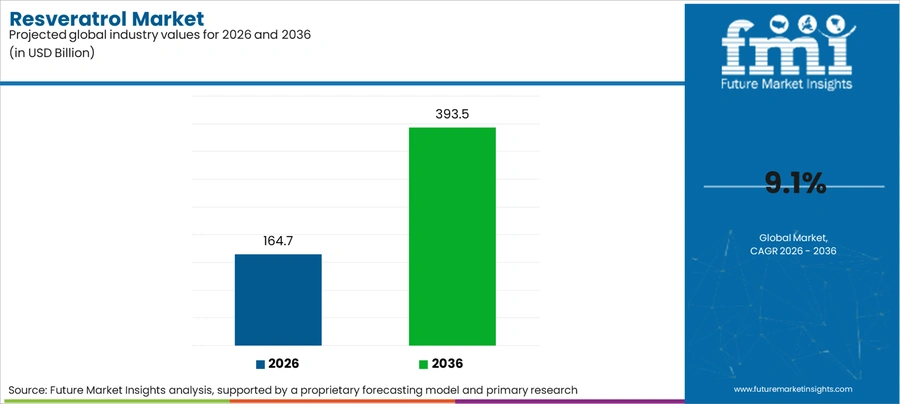 Resveratrol Market Industry Value Analysis