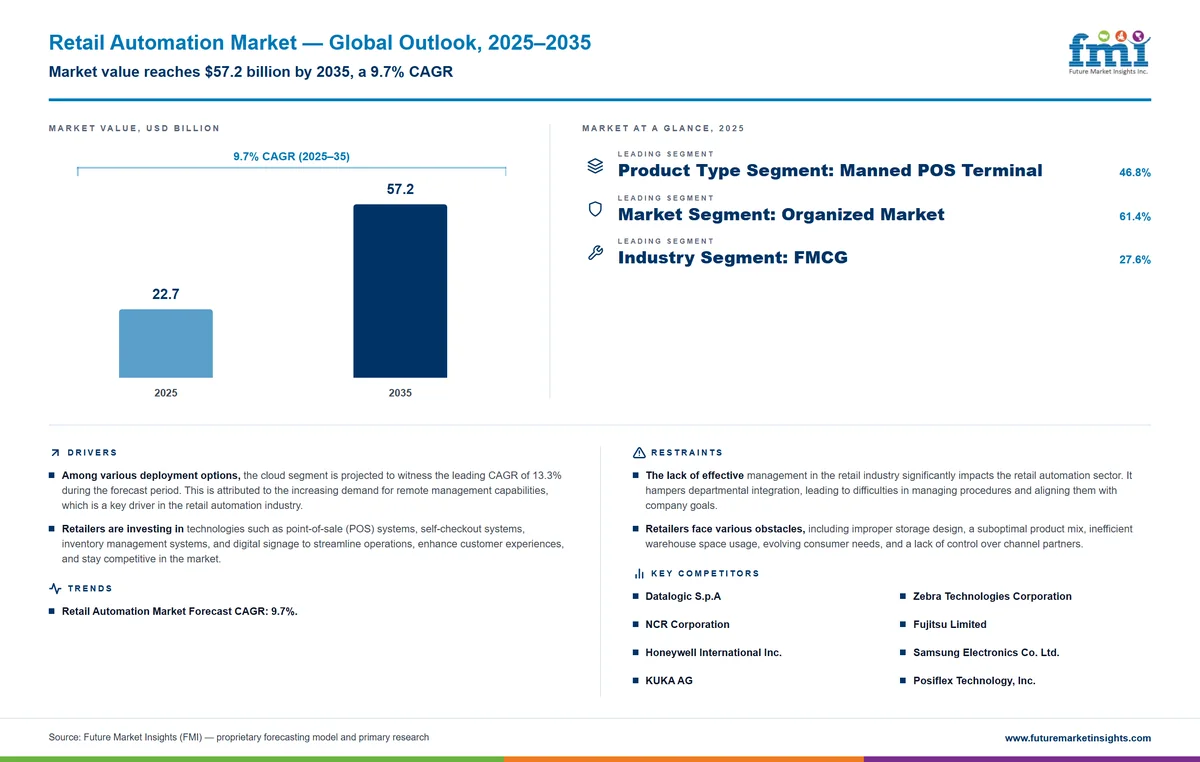 Retail Automation Market Retail Automation Market