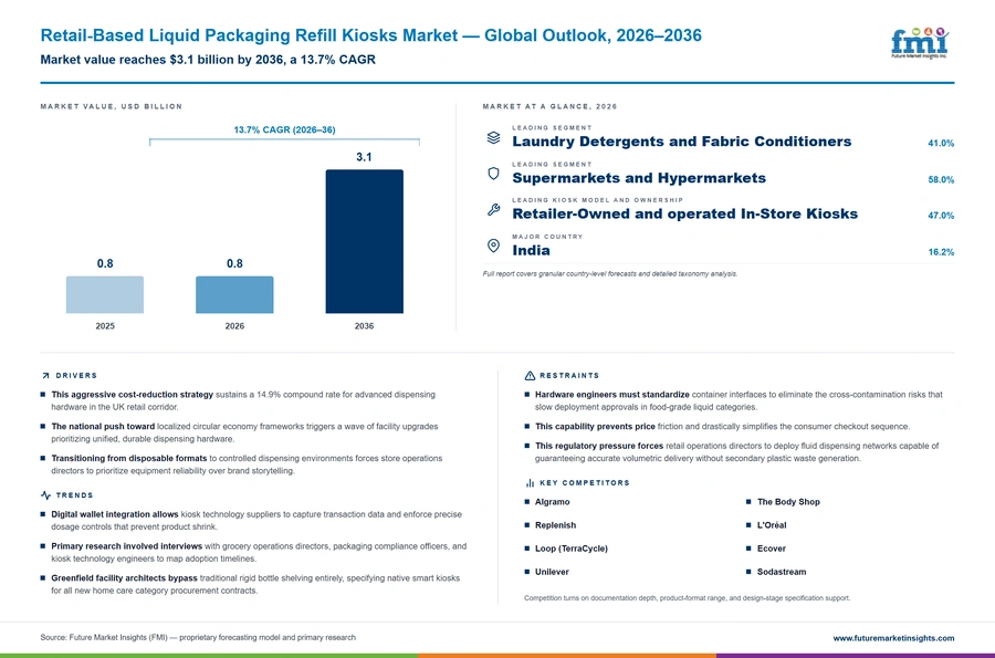 Retail Based Liquid Packaging Refill Kiosks Market Retail Based Liquid Packaging Refill Kiosks Market