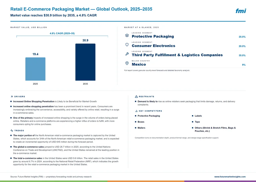 Retail E-Commerce Packaging Market