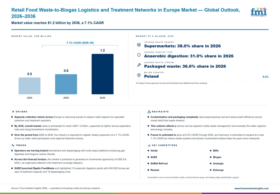 Retail Food Waste To Biogas Logistics And Treatment Networks In Europe Market Retail Food Waste To Biogas Logistics And Treatment Networks In Europe Market