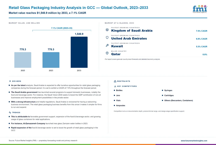 Retail Glass Packaging Industry Analysis in GCC
