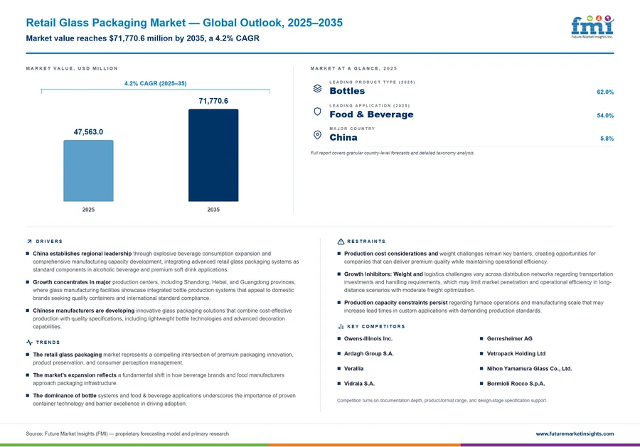 Retail Glass Packaging Market