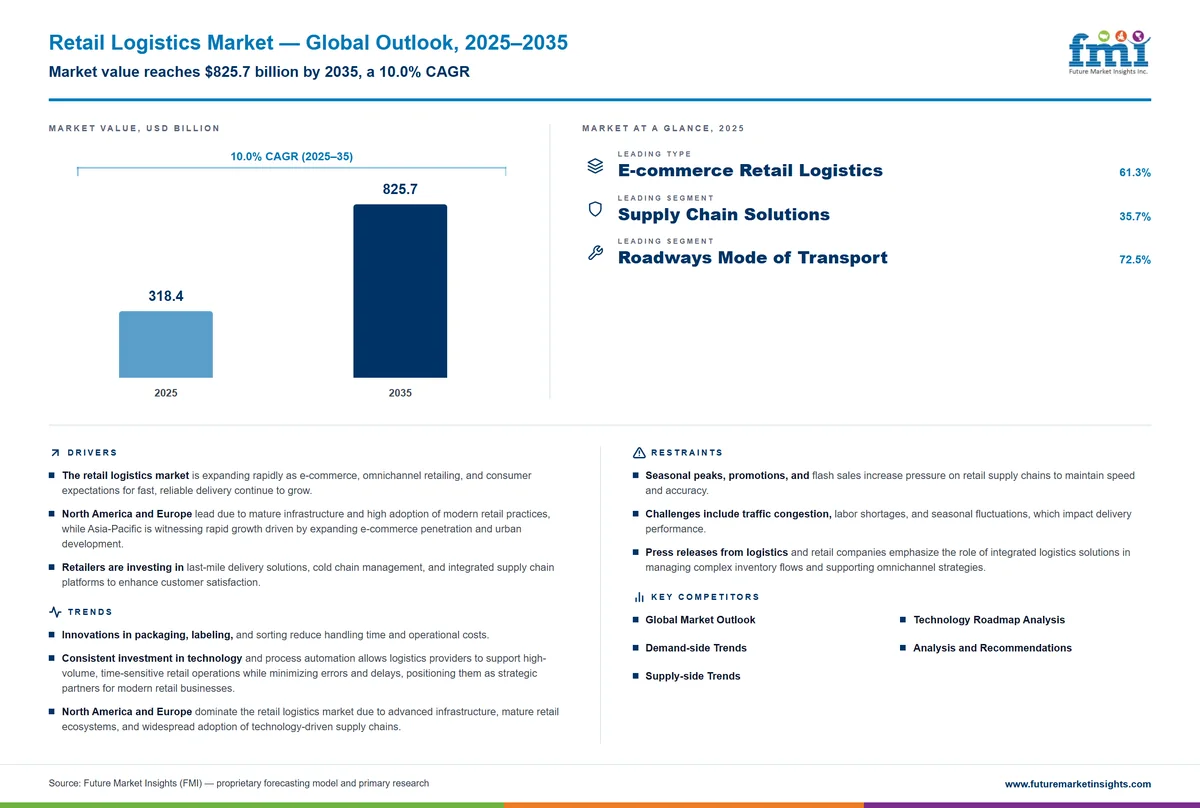 Retail Logistics Market Retail Logistics Market