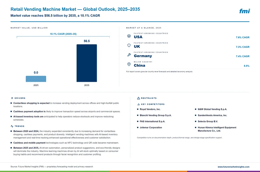Retail Vending Machine Market