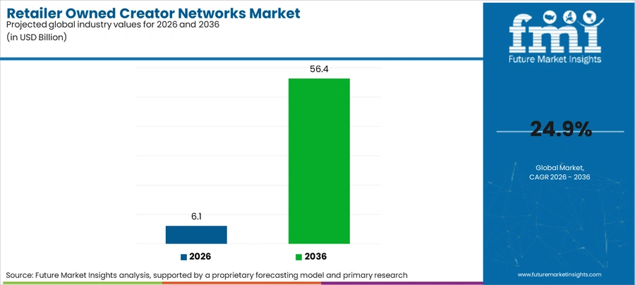 Retailer Owned Creator Networks Market Industry Value Analysis