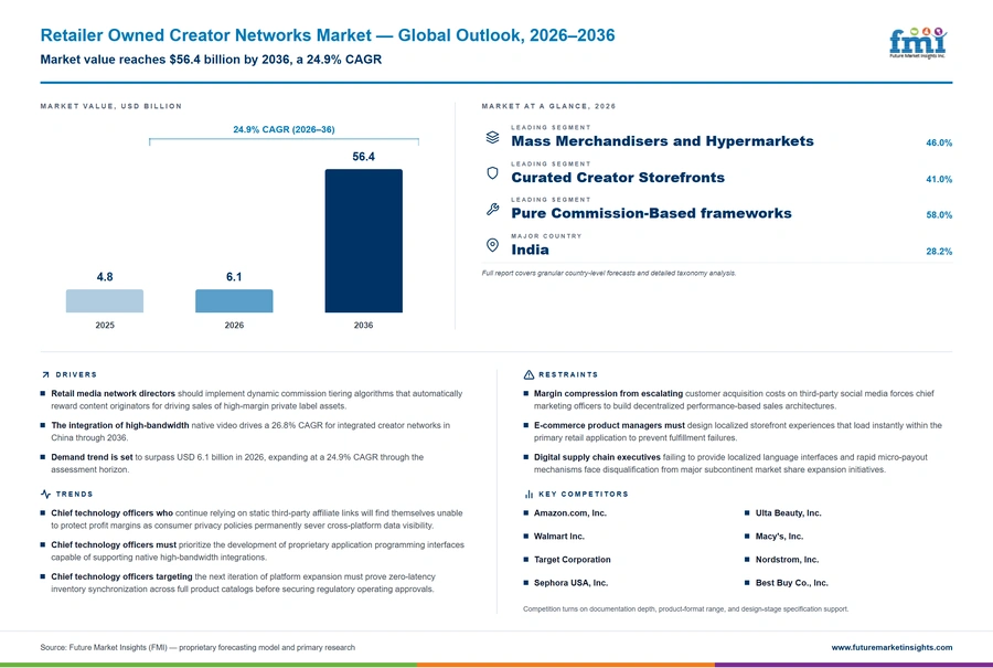 Retailer Owned Creator Networks Market