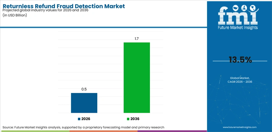 Returnless Refund Fraud Detection Market Industry Value Analysis