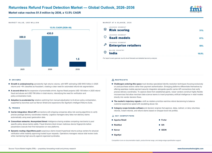 Returnless Refund Fraud Detection Market Returnless Refund Fraud Detection Market