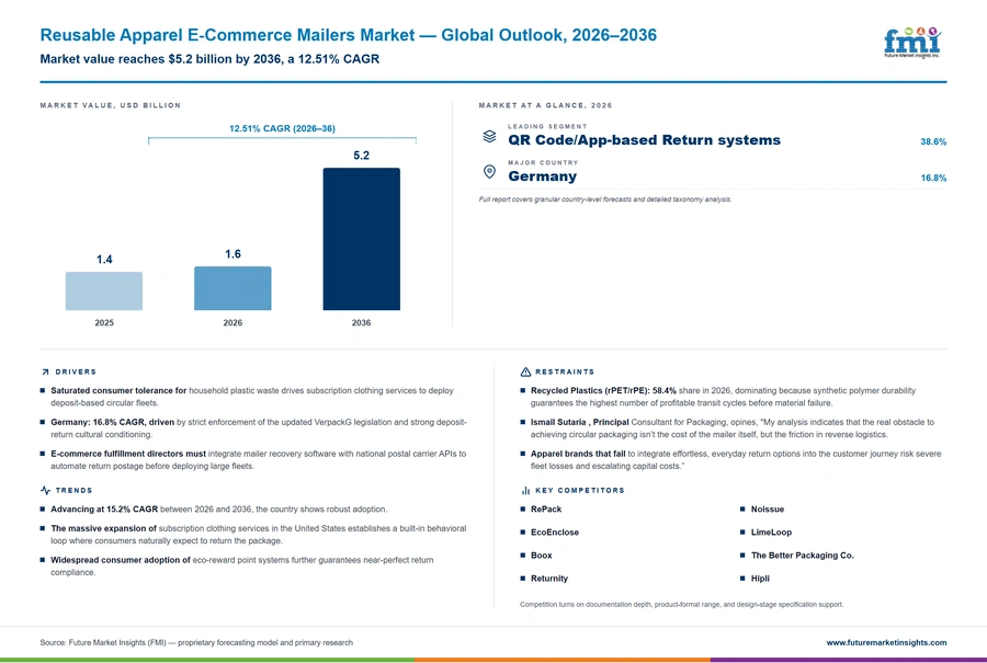 Reusable Apparel E Commerce Mailers Market Reusable Apparel E Commerce Mailers Market