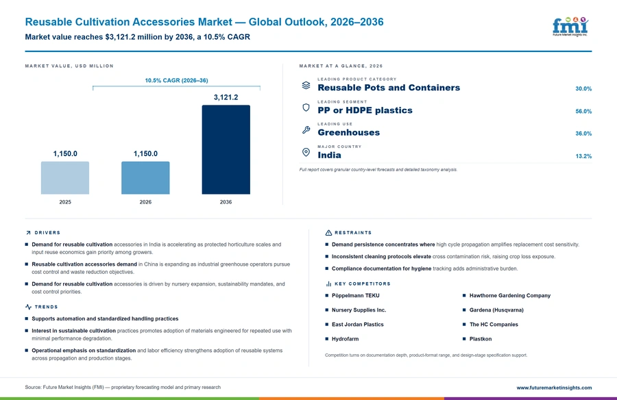 Reusable Cultivation Accessories Market Reusable Cultivation Accessories Market