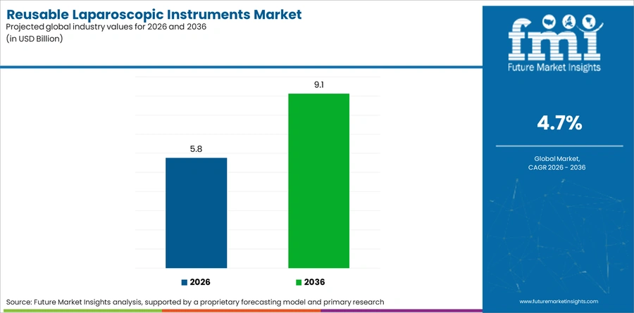 Reusable Laparoscopic Instruments Market Industry Value Analysis
