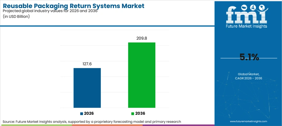 Reusable Packaging Return Systems Market Industry Value Analysis