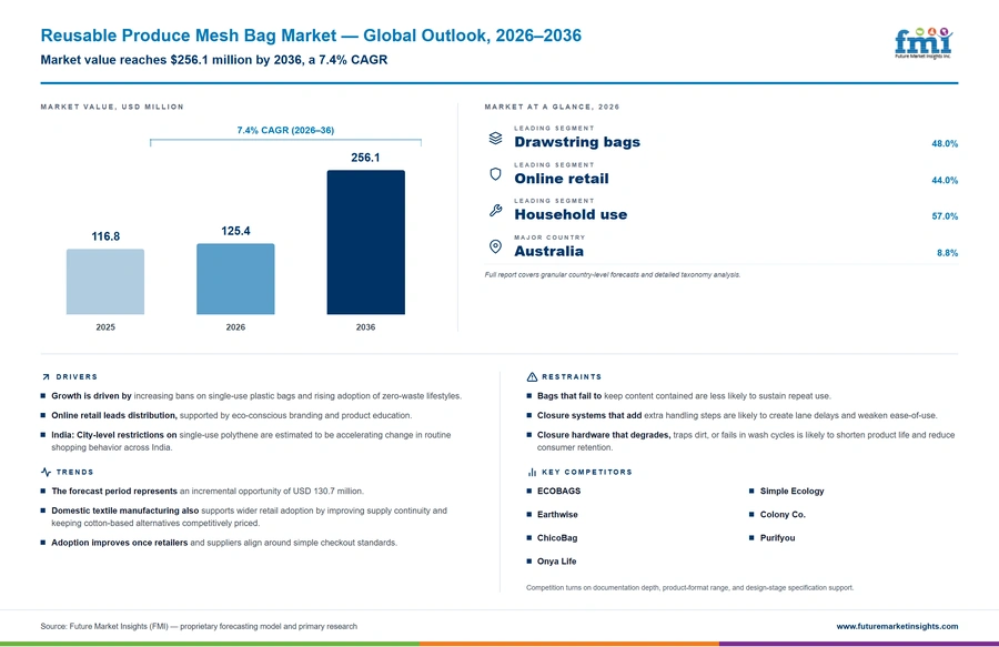 Reusable Produce Mesh Bag Market